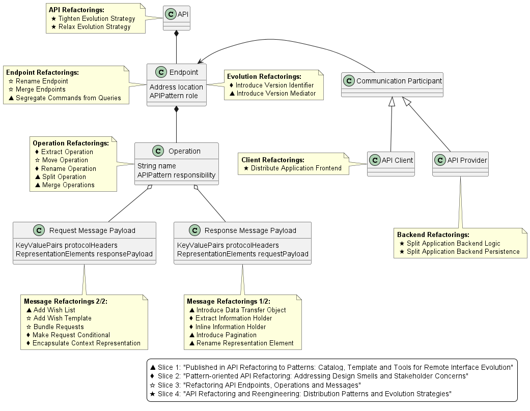 How to Improve API Quality? A Catalog of Remote Interface Refactorings