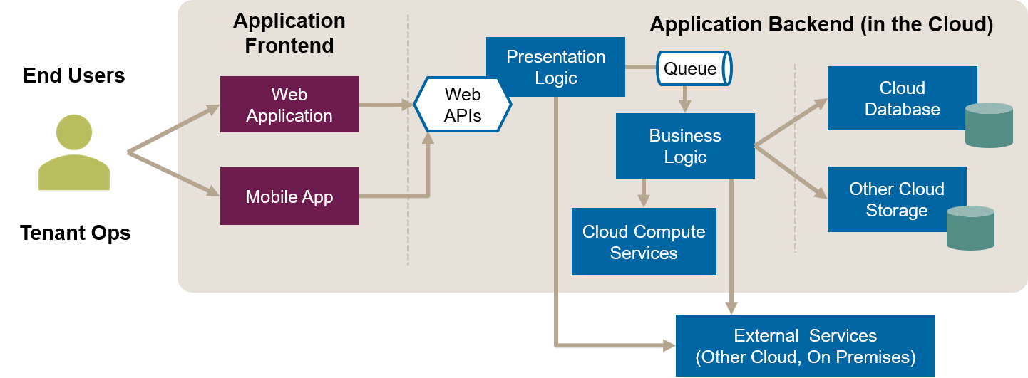 Cloud Application Building Blocks