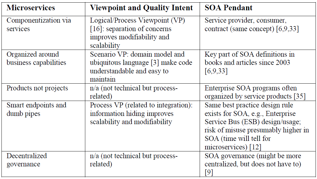 SOA vs. microservices