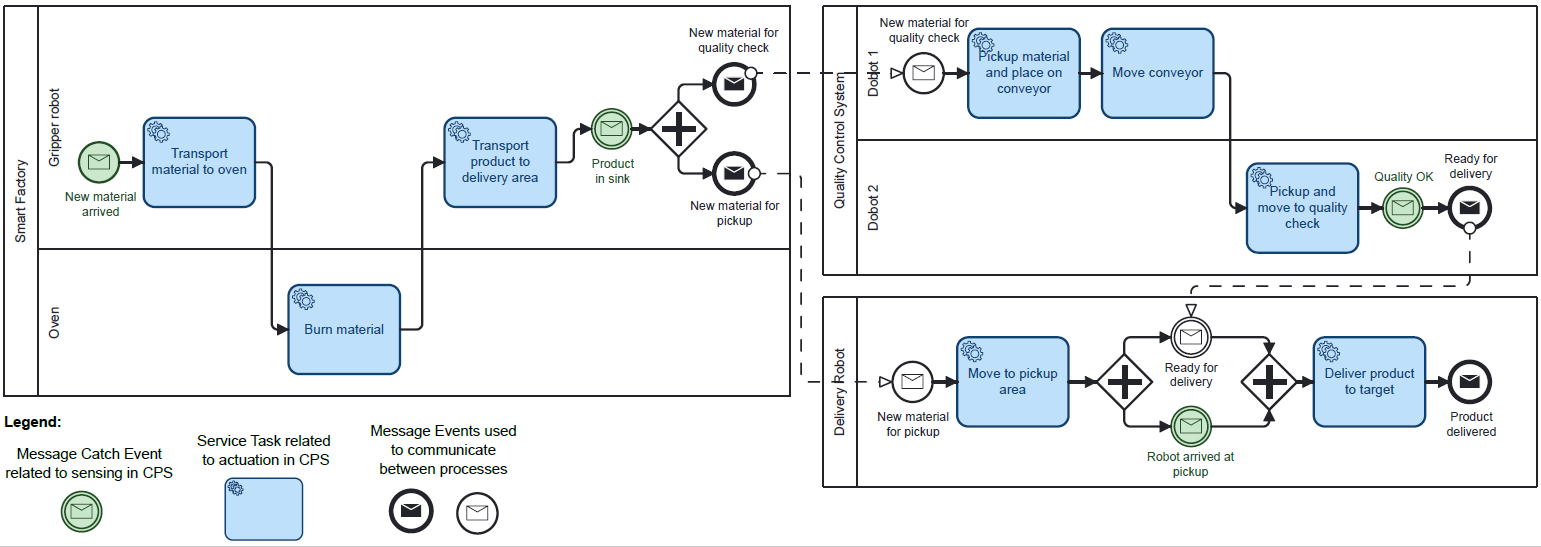 EP26: Sample Scenario (BPMN)